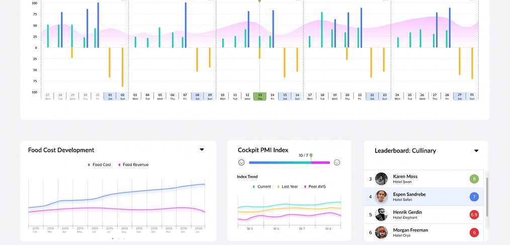 Food delivery XD dashboard